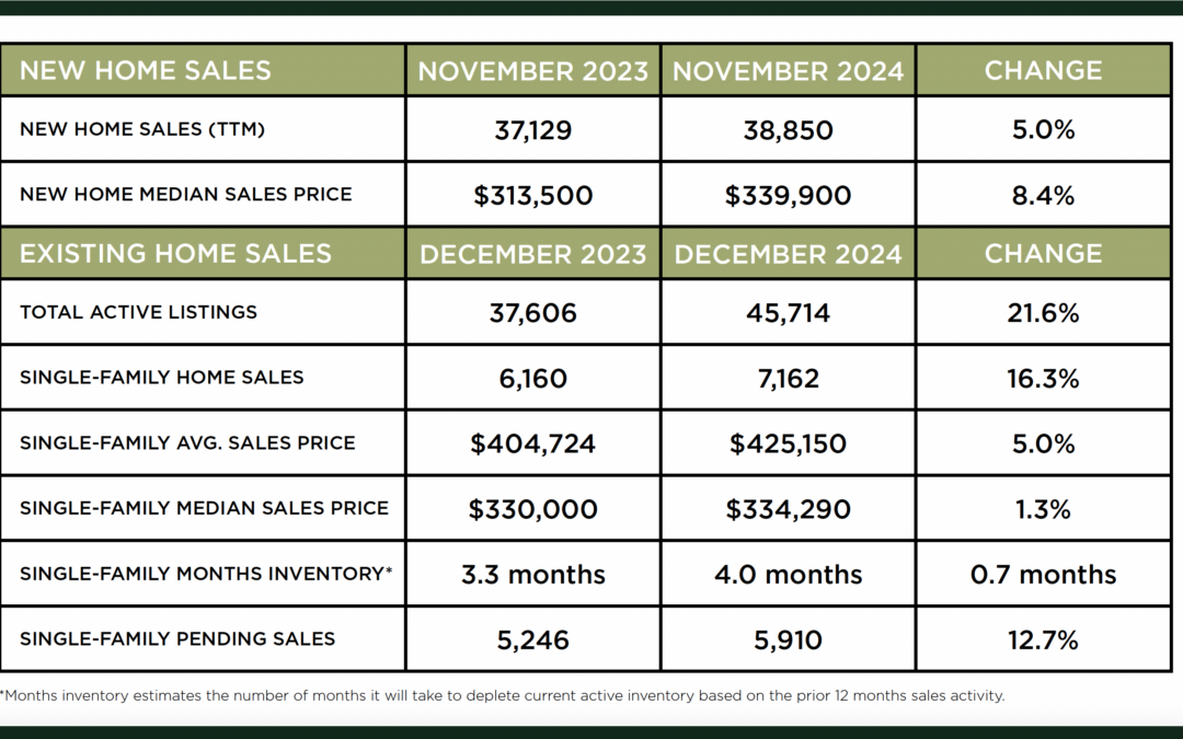 Houston Market Update – January 2025